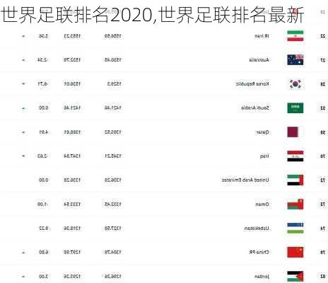 世界足联排名2020,世界足联排名最新